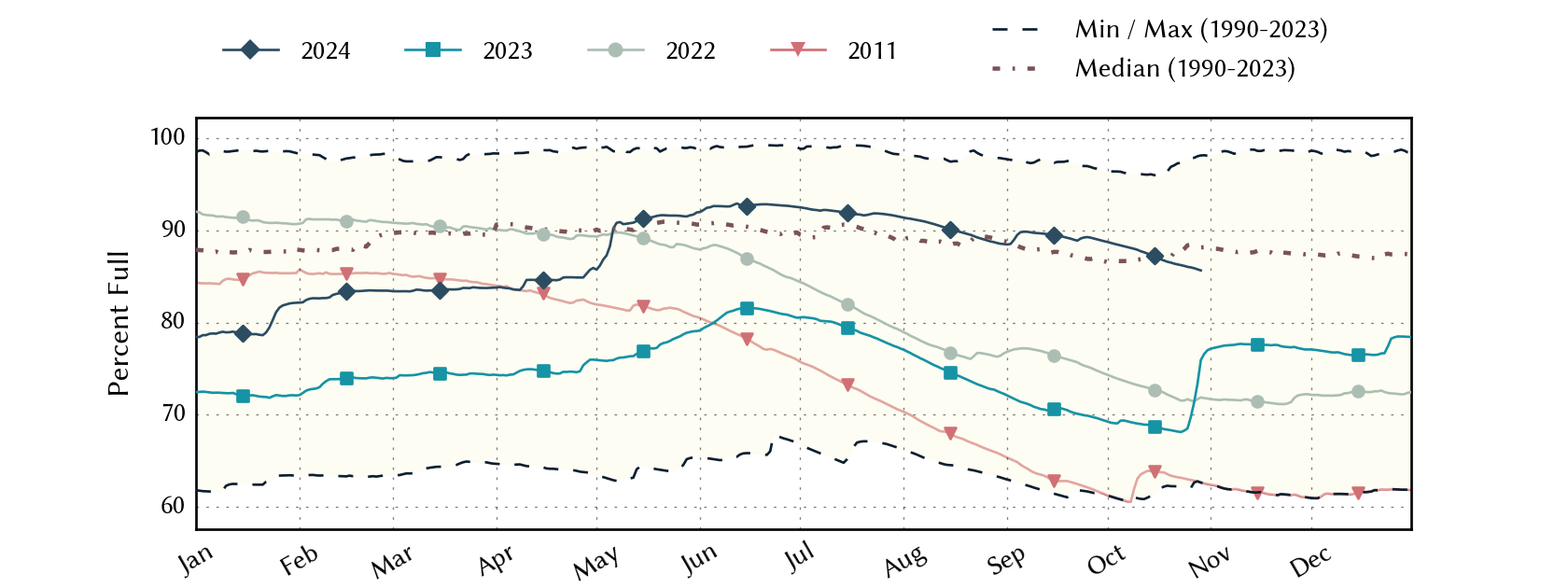 plot of statistics on the past three years of data