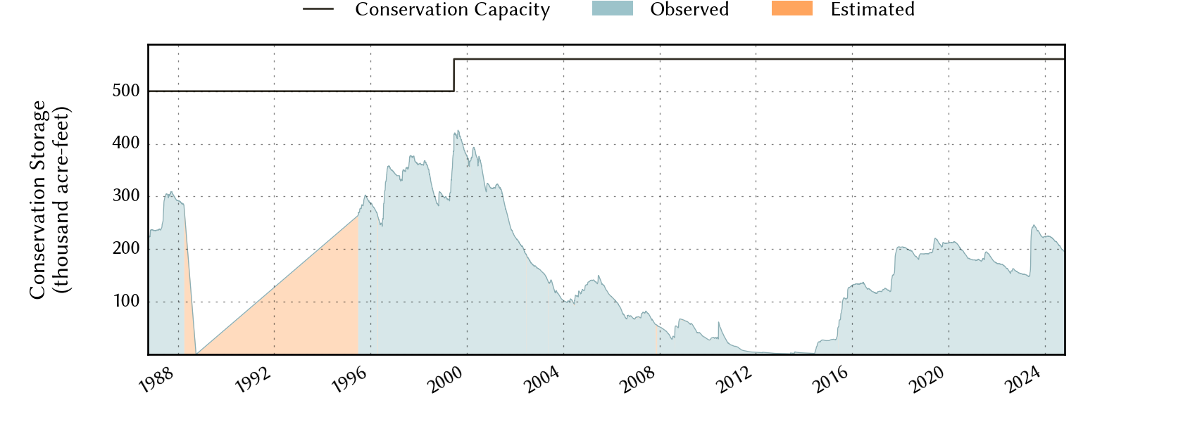 plot of storage data for the entire period of record