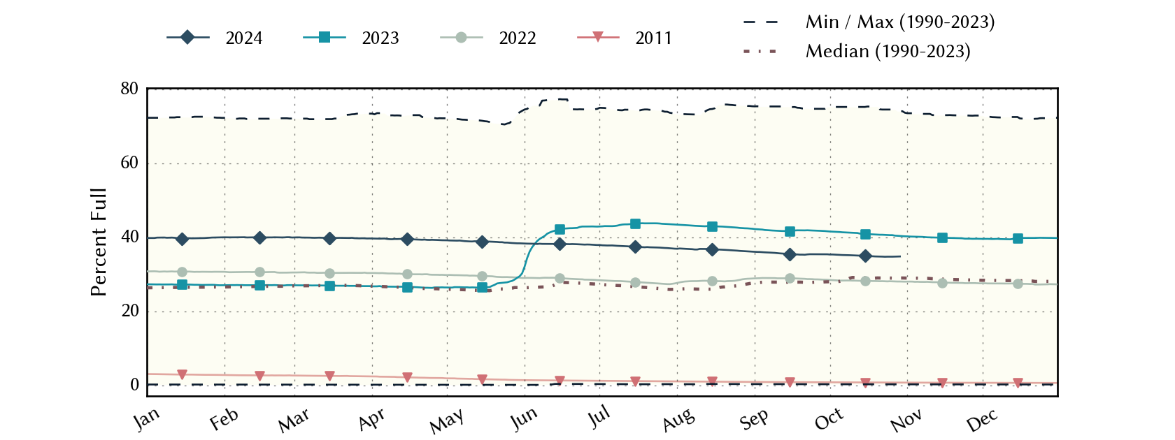 plot of statistics on the past three years of data