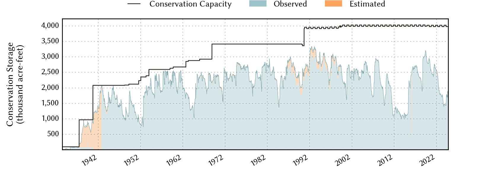 plot of storage data for the entire period of record