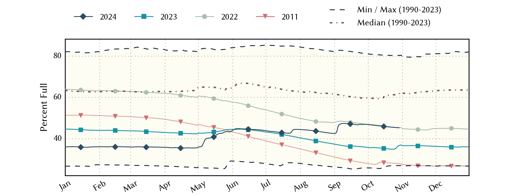 plot of statistics on the past three years of data