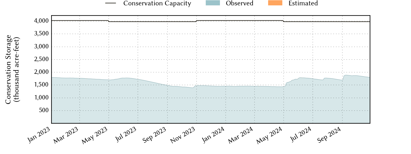 plot of recent storage data