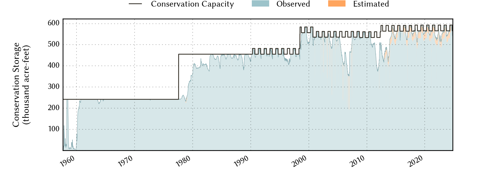 plot of storage data for the entire period of record