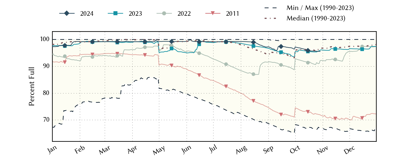 plot of statistics on the past three years of data