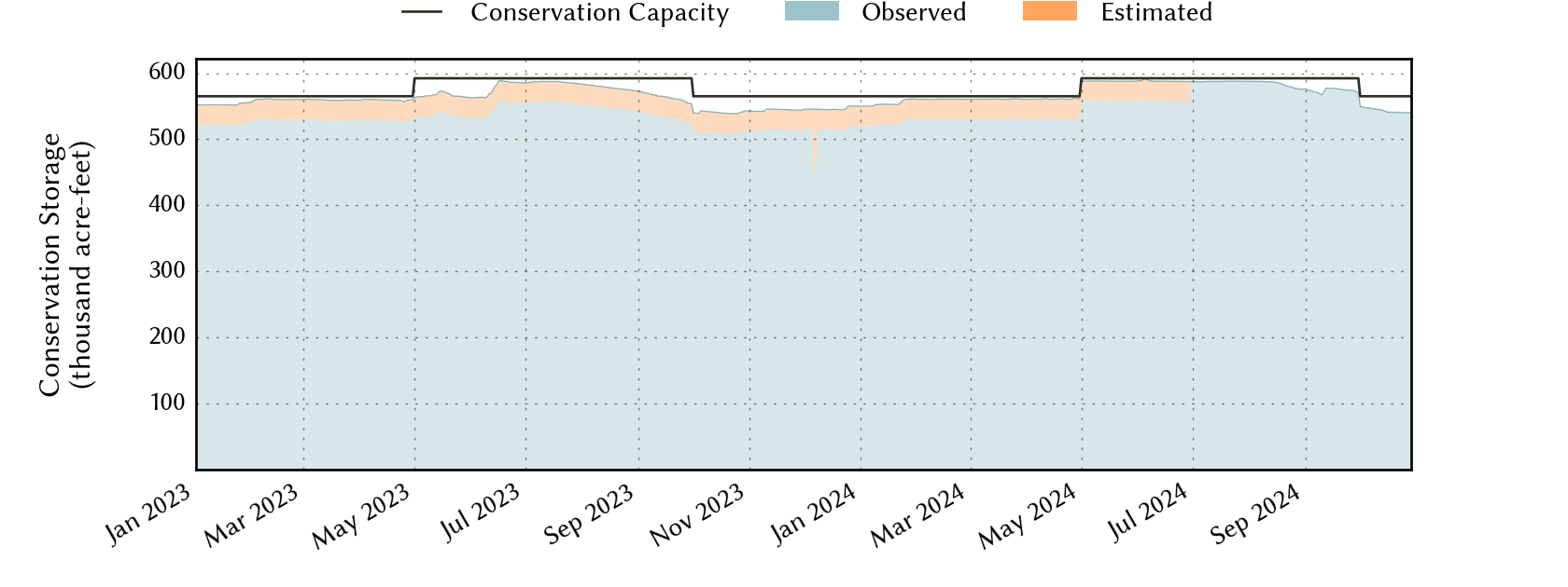 plot of recent storage data