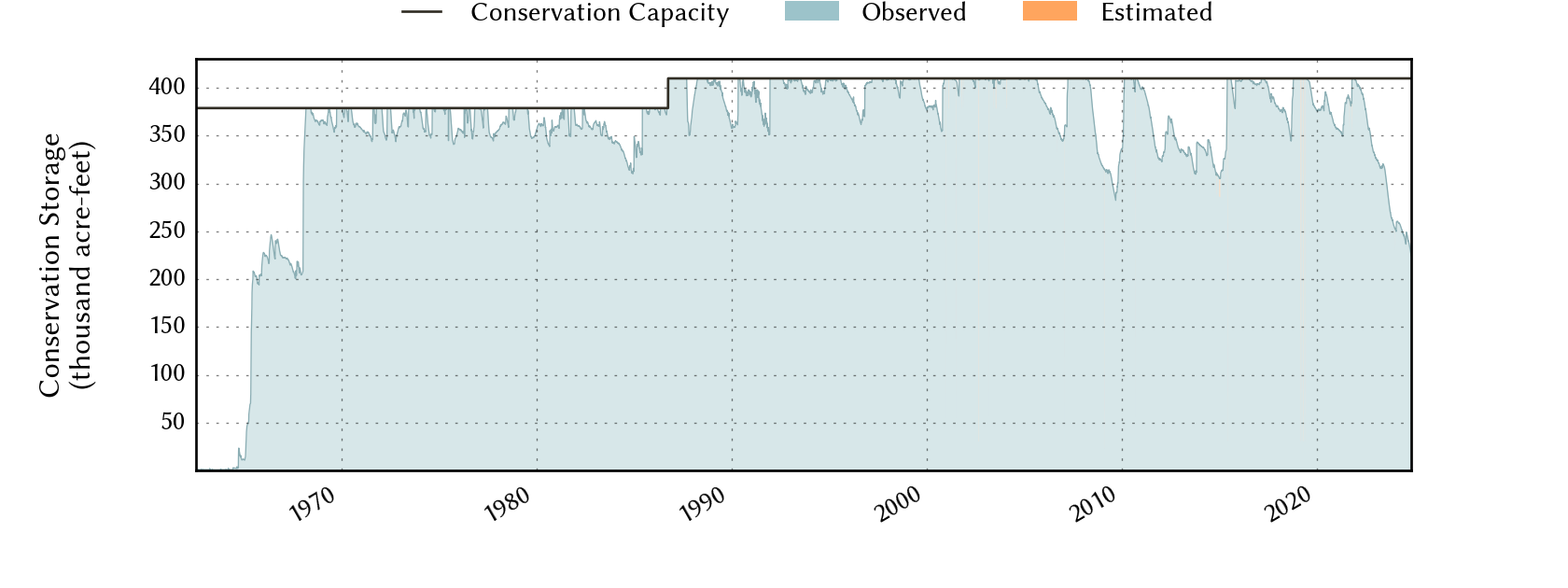 plot of storage data for the entire period of record