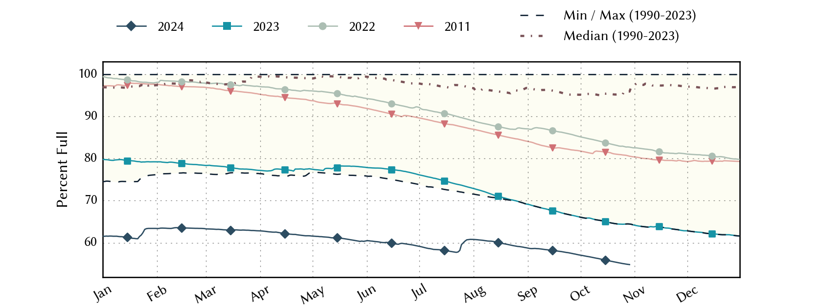 plot of statistics on the past three years of data