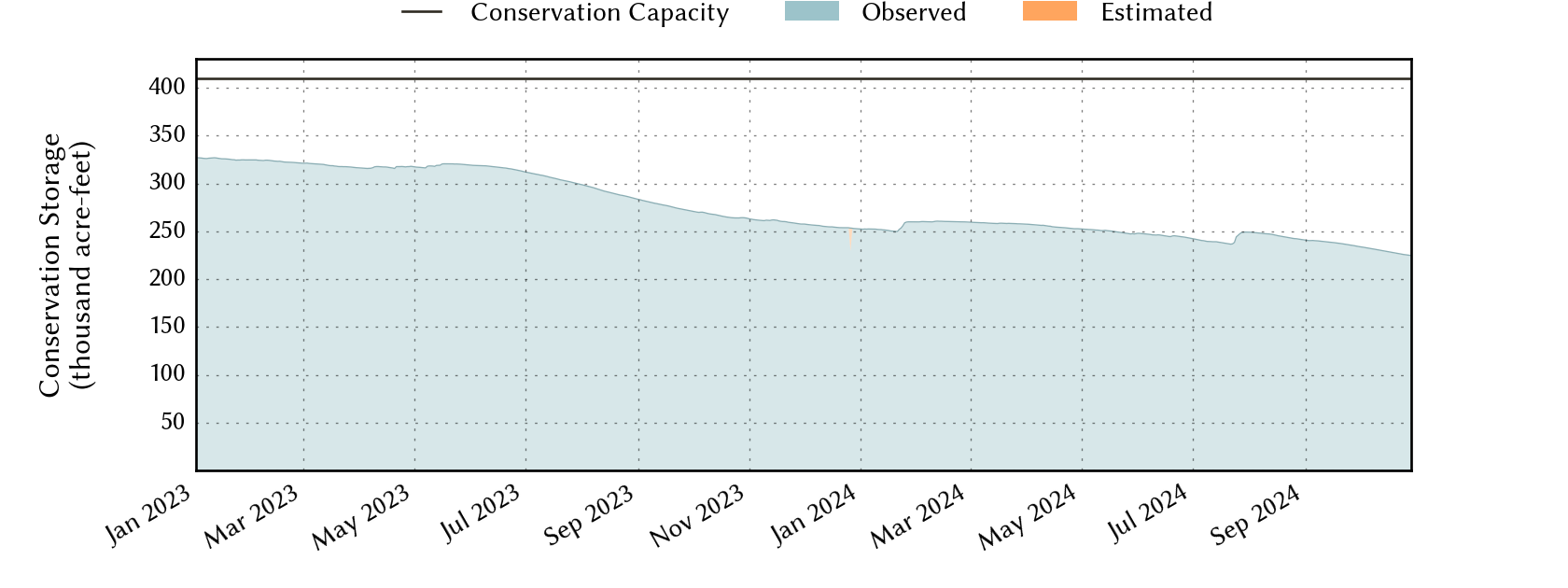 plot of recent storage data