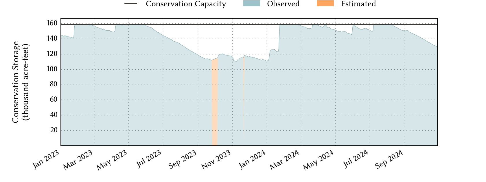 plot of recent storage data