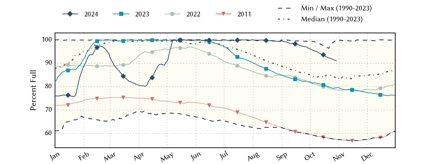 plot of statistics on the past three years of data