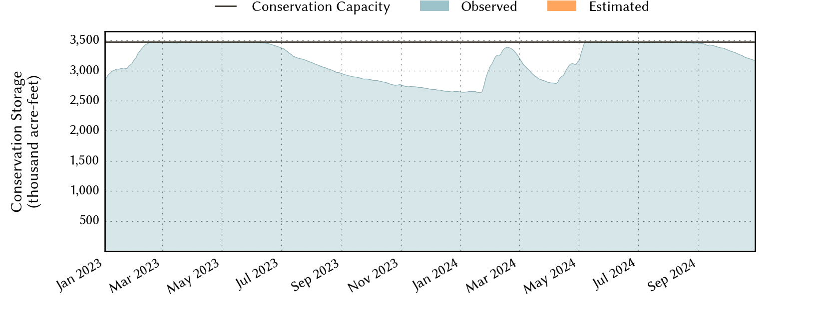 plot of recent storage data