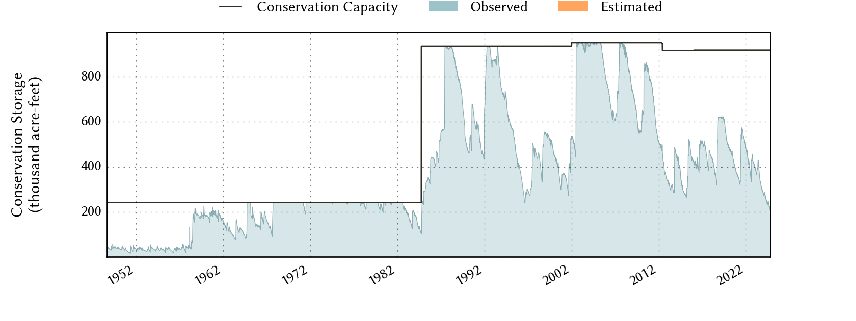 plot of storage data for the entire period of record