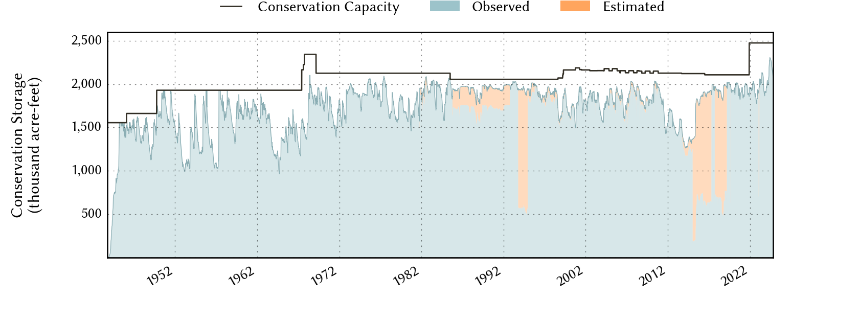 plot of storage data for the entire period of record