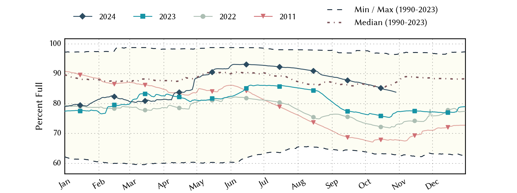 plot of statistics on the past three years of data