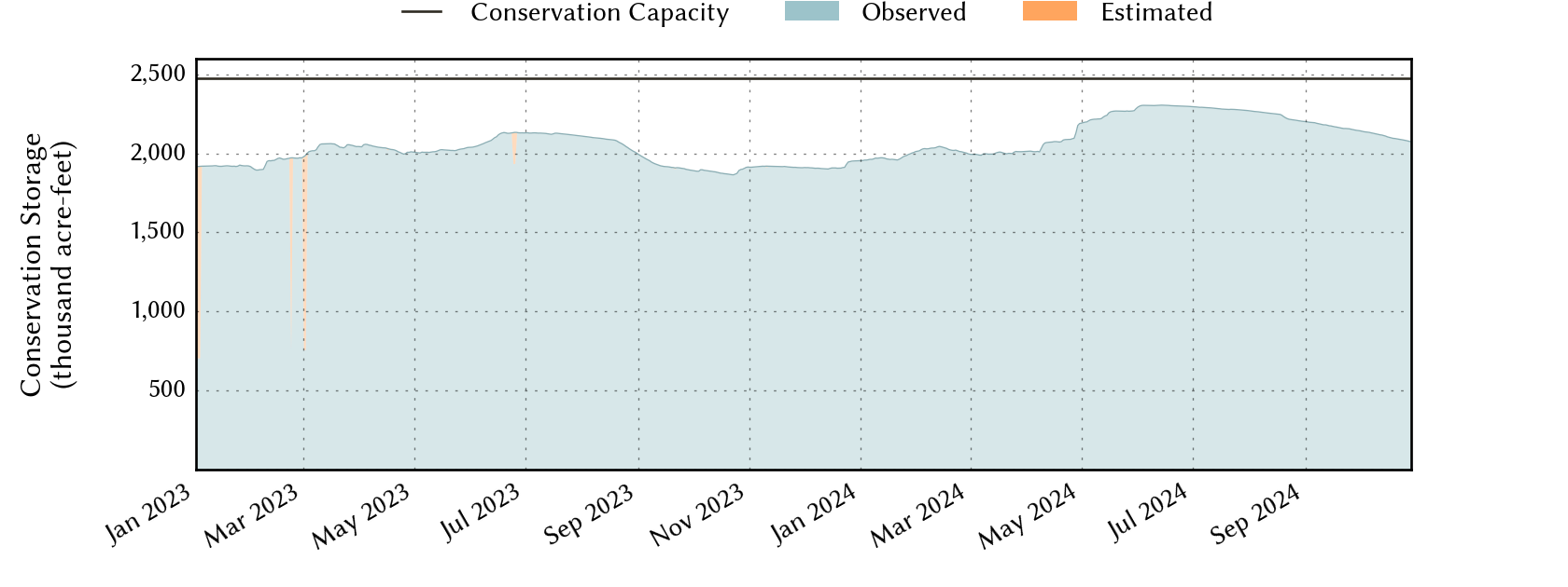 plot of recent storage data