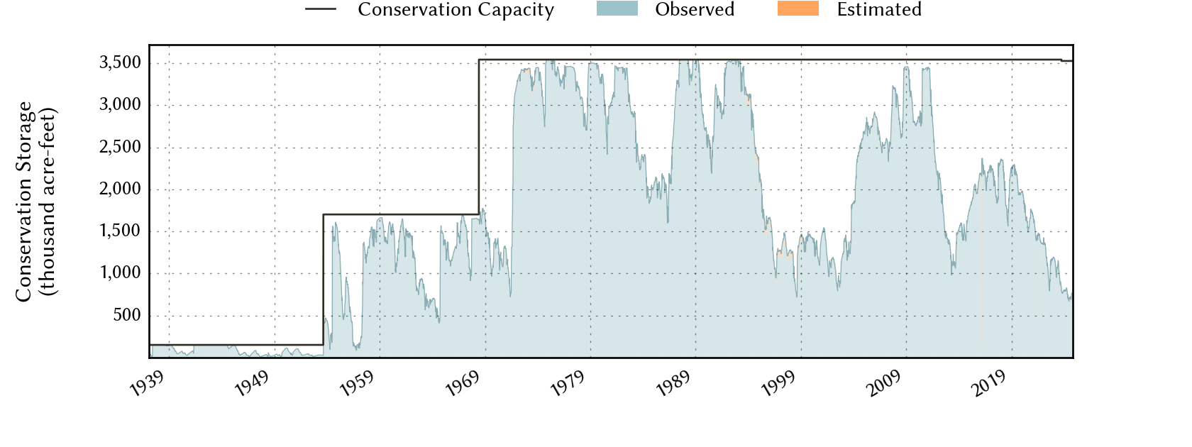 plot of storage data for the entire period of record