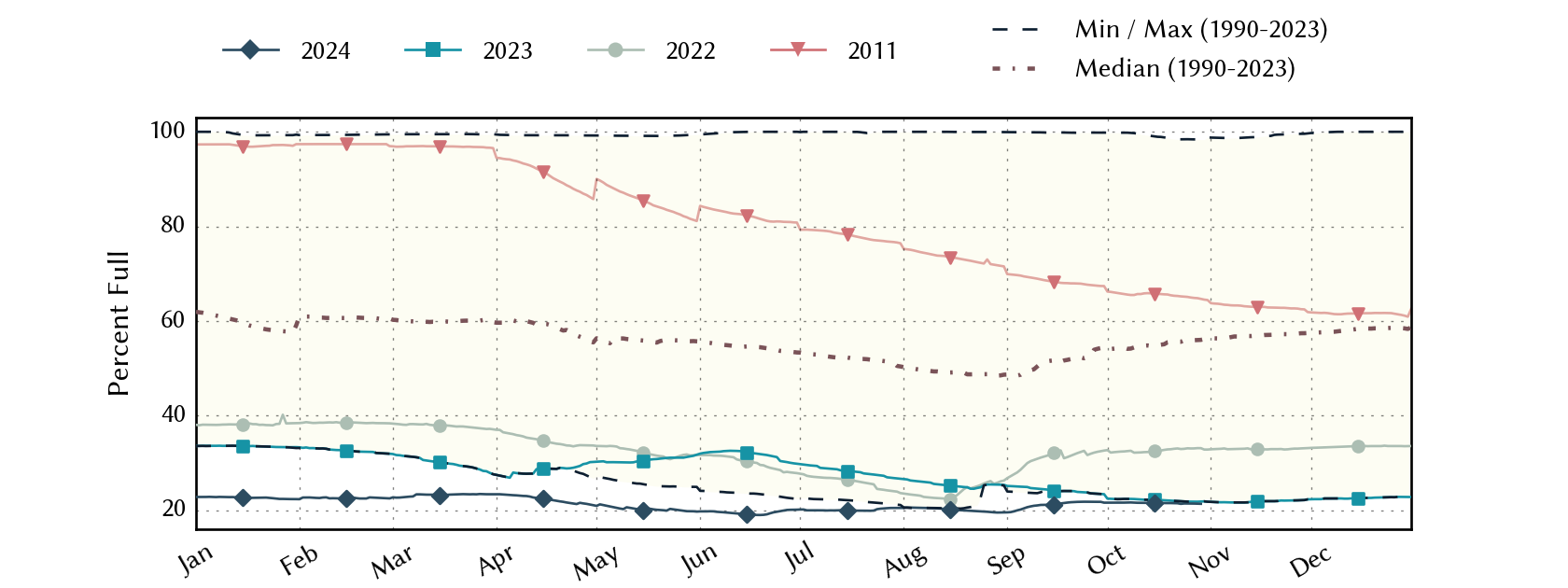 plot of statistics on the past three years of data