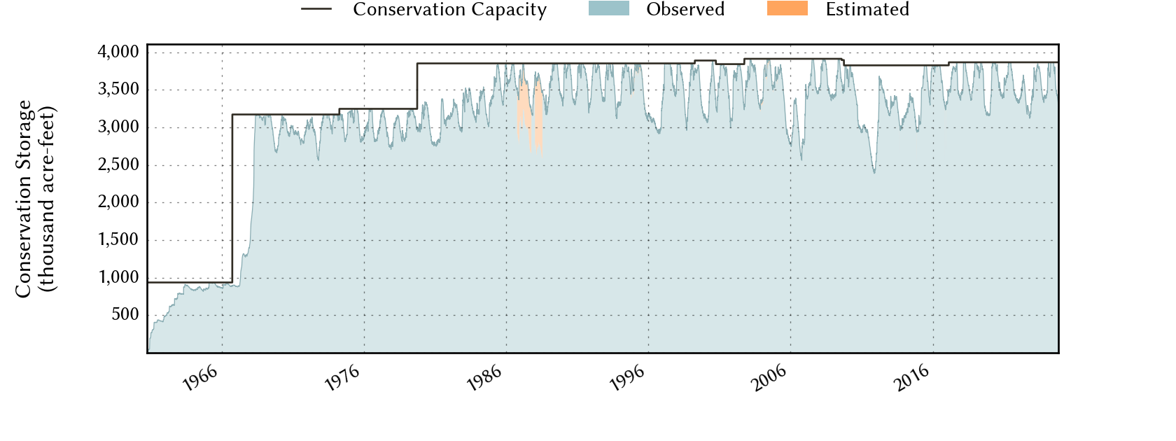 plot of storage data for the entire period of record