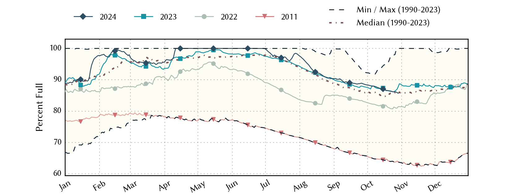 plot of statistics on the past three years of data