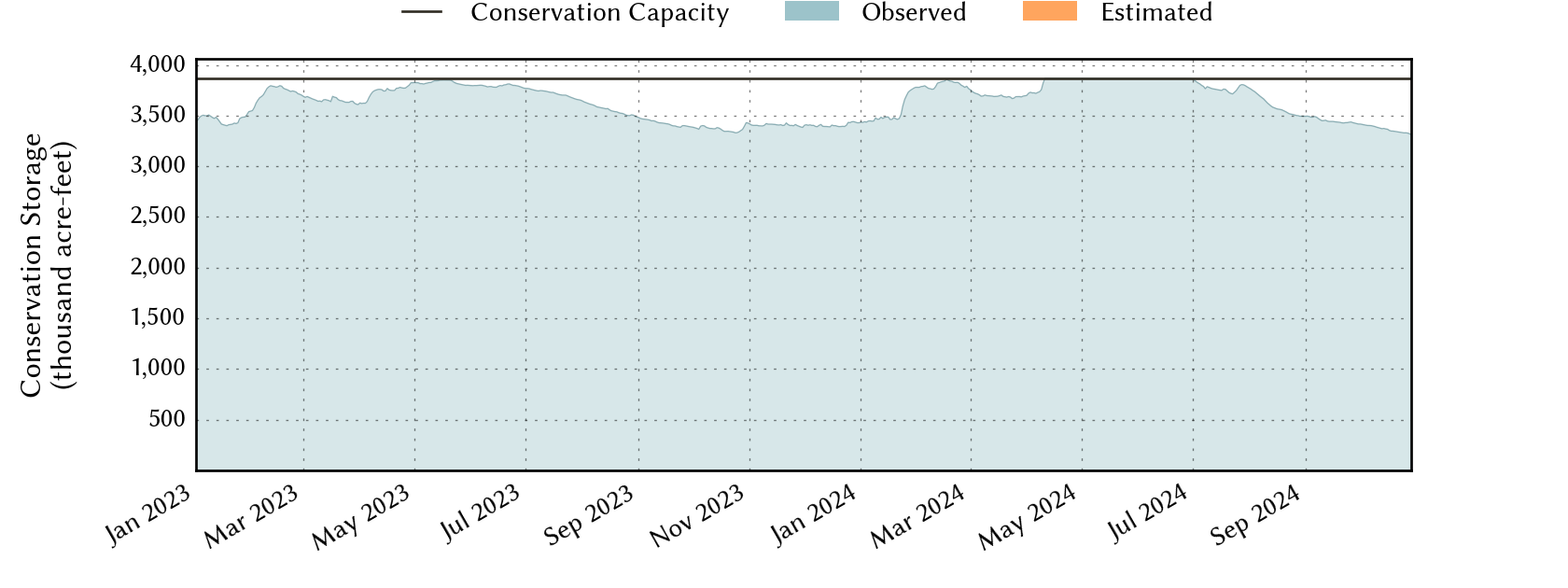 plot of recent storage data