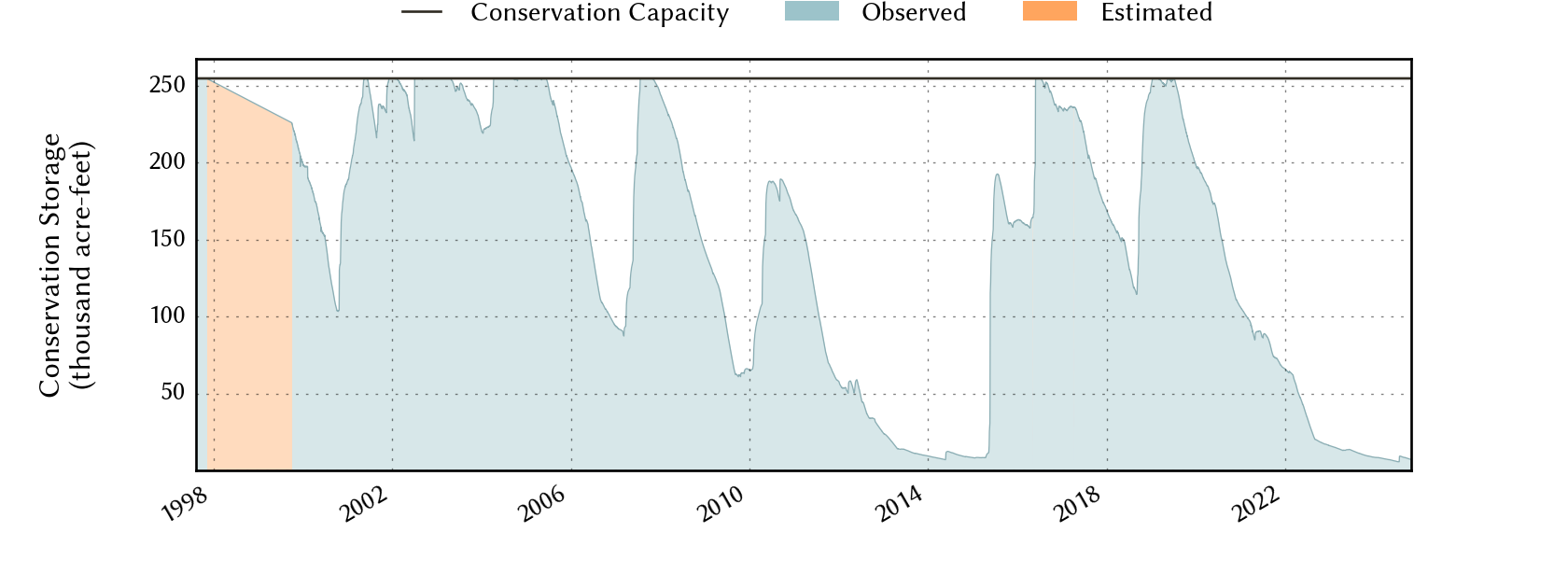 plot of storage data for the entire period of record