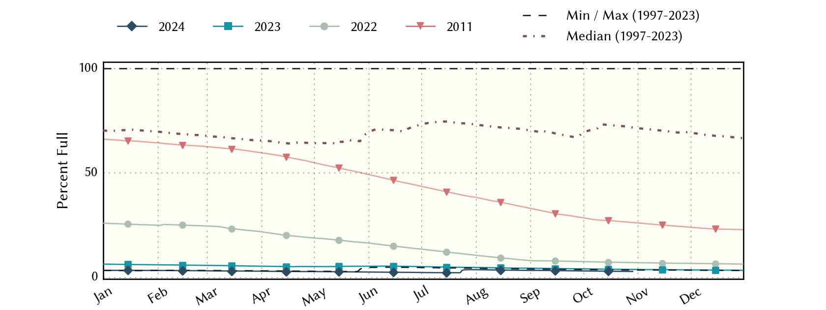 plot of statistics on the past three years of data