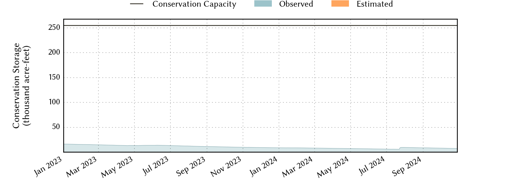 plot of recent storage data