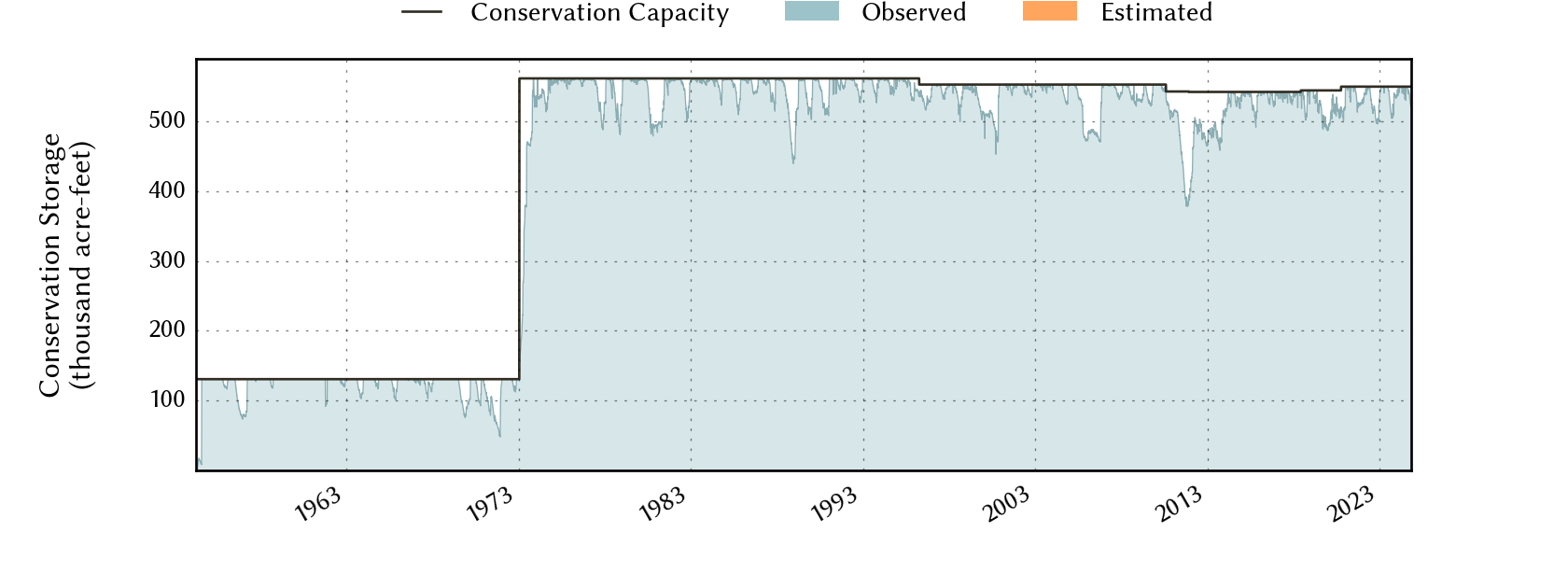 plot of storage data for the entire period of record