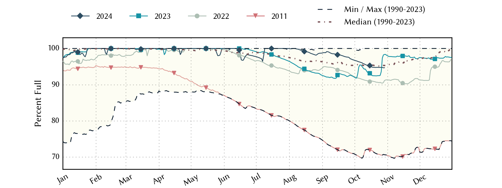 plot of statistics on the past three years of data