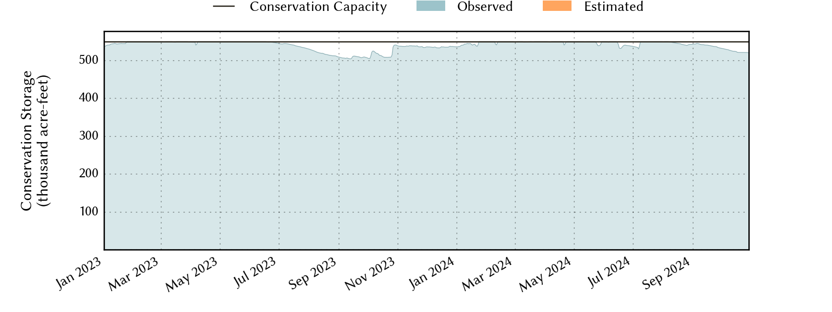 plot of recent storage data