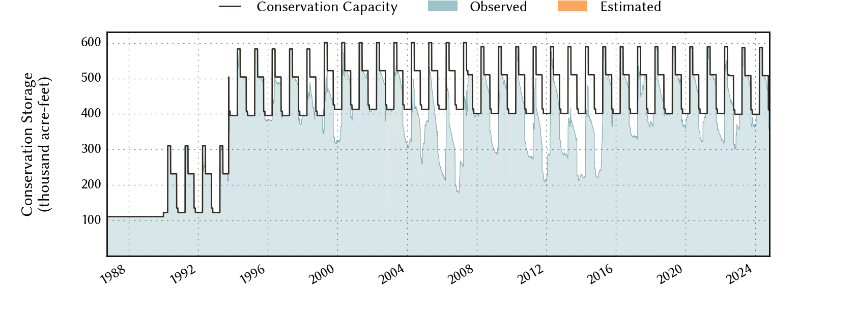 plot of storage data for the entire period of record