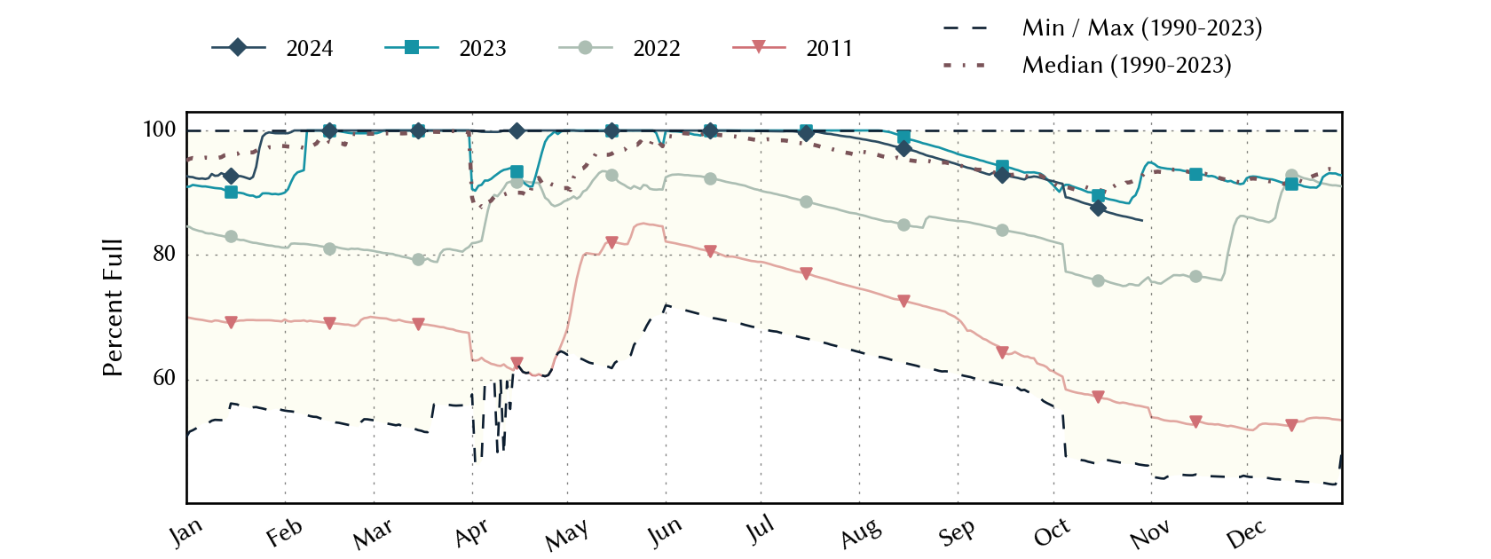 plot of statistics on the past three years of data