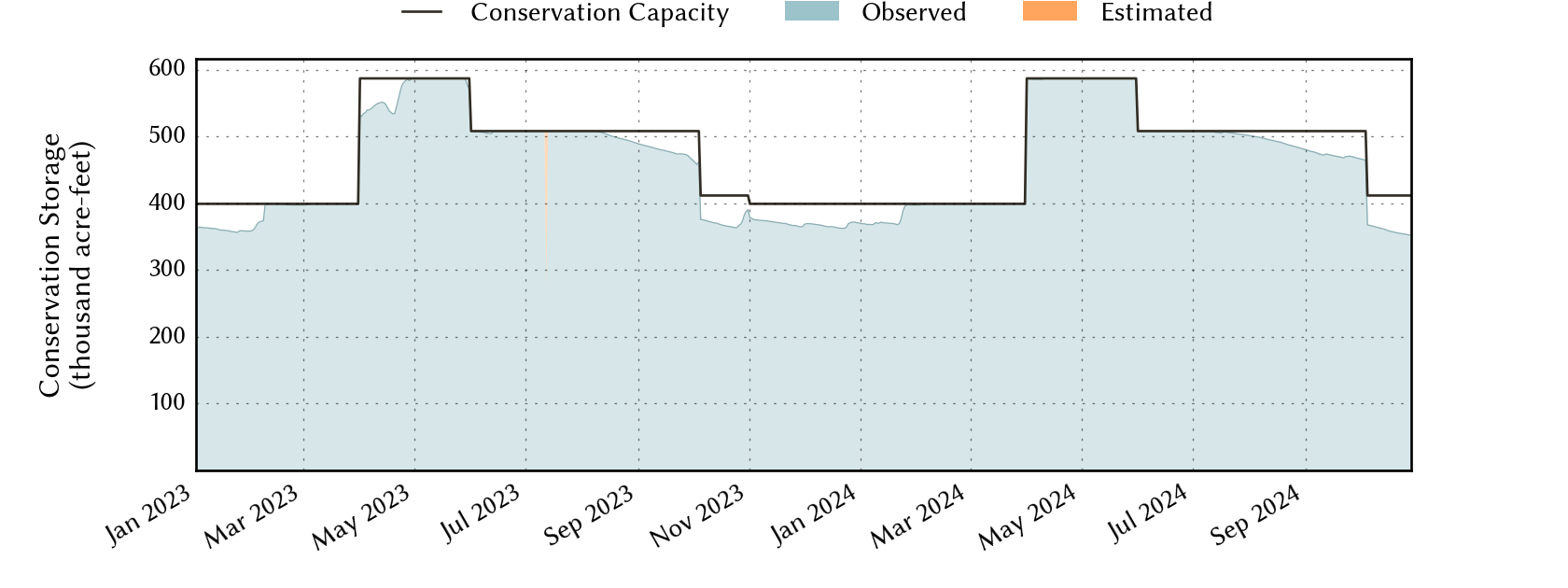 plot of recent storage data