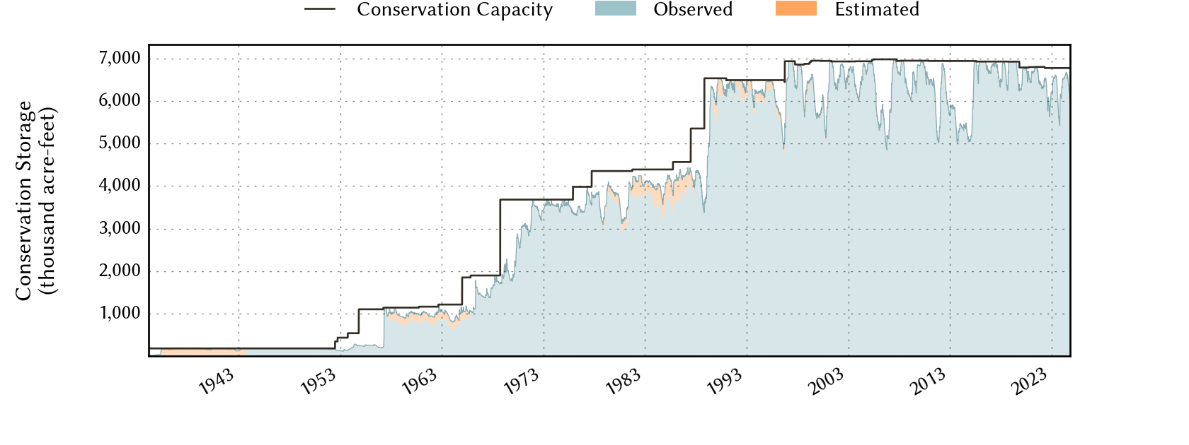 plot of storage data for the entire period of record