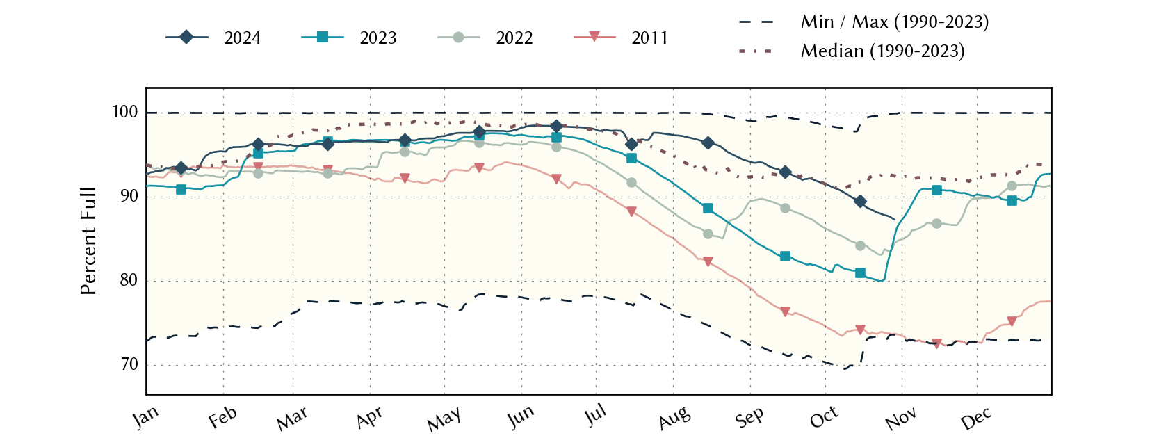 plot of statistics on the past three years of data