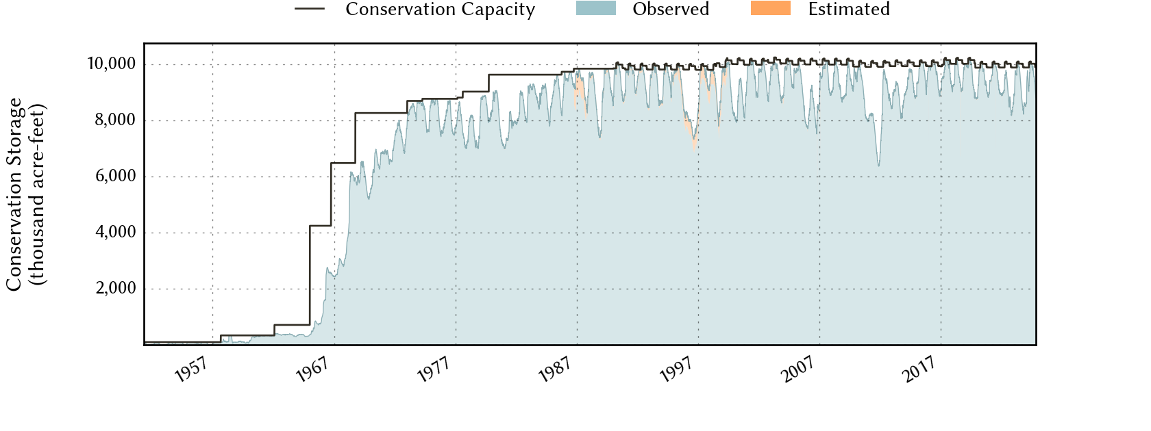 plot of storage data for the entire period of record