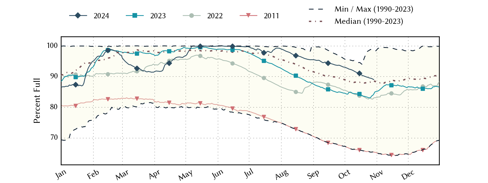 plot of statistics on the past three years of data