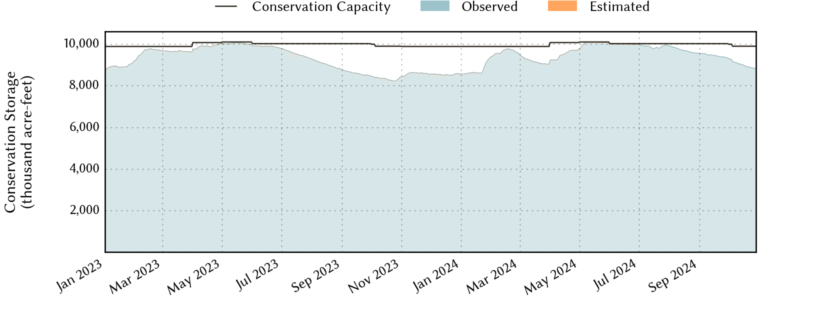 plot of recent storage data