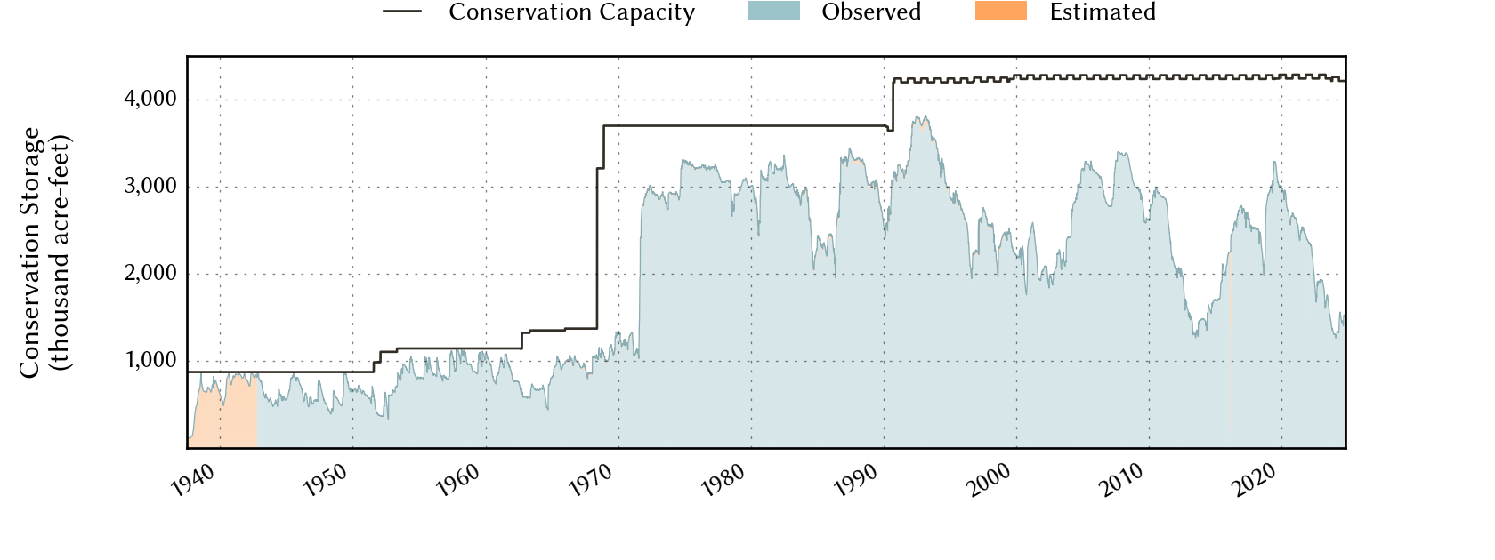 plot of storage data for the entire period of record