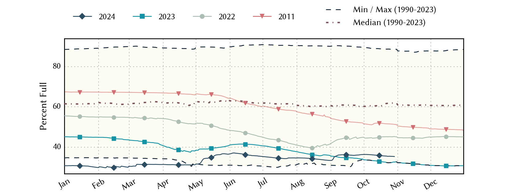 plot of statistics on the past three years of data