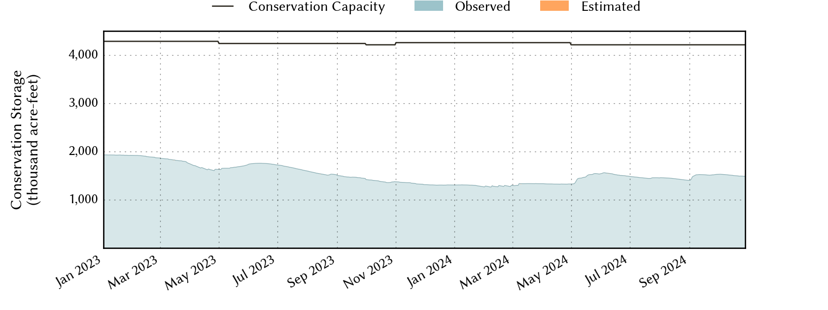 plot of recent storage data