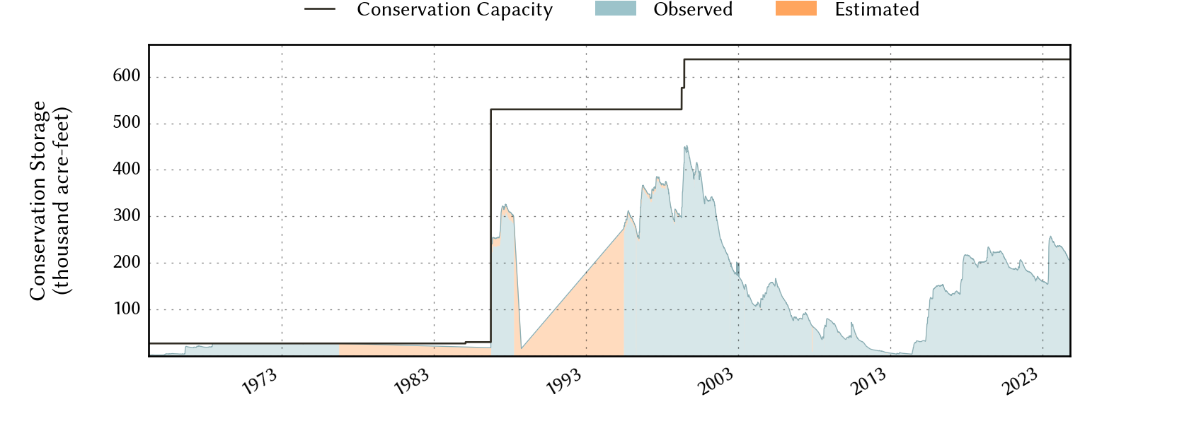 plot of storage data for the entire period of record