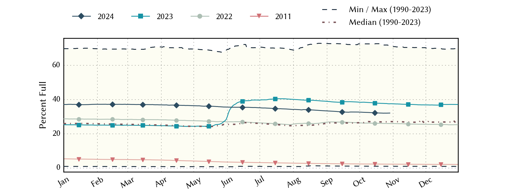 plot of statistics on the past three years of data