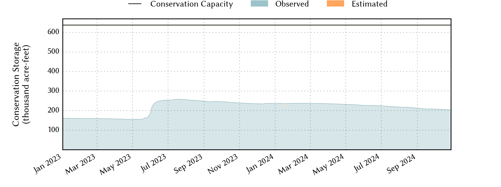 plot of recent storage data