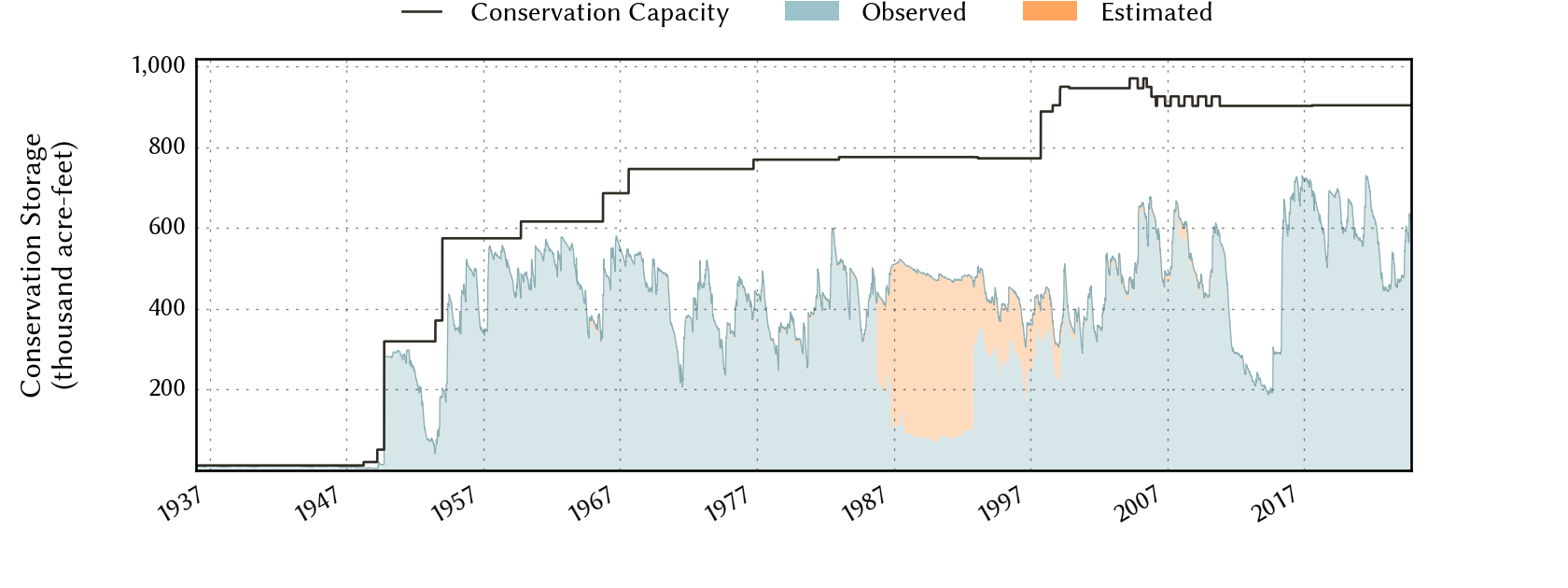 plot of storage data for the entire period of record