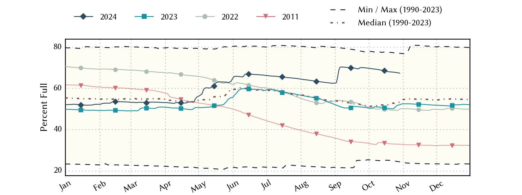 plot of statistics on the past three years of data