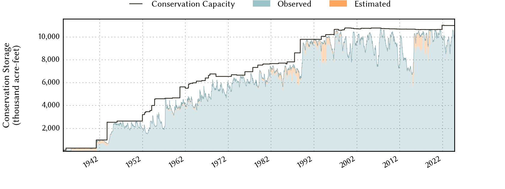 plot of storage data for the entire period of record