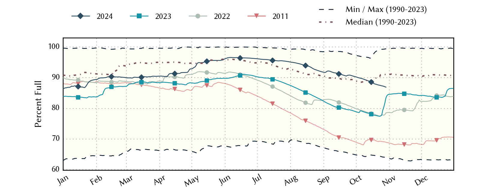 plot of statistics on the past three years of data