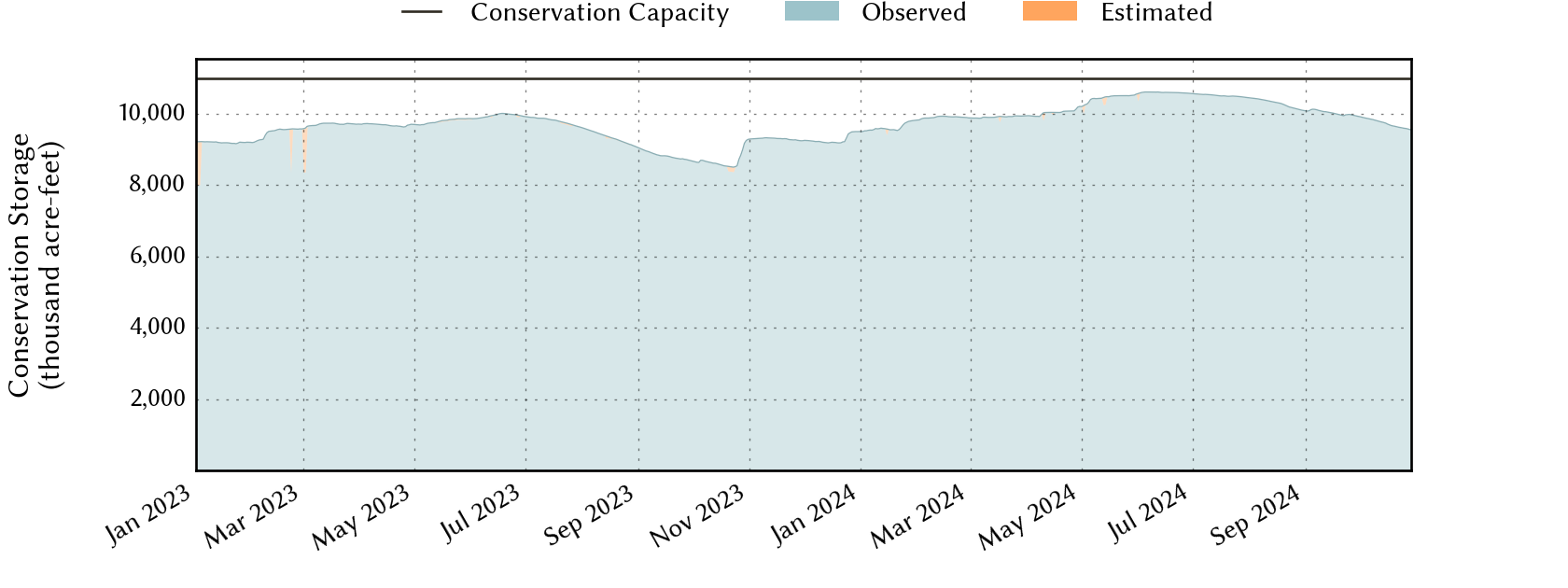 plot of recent storage data