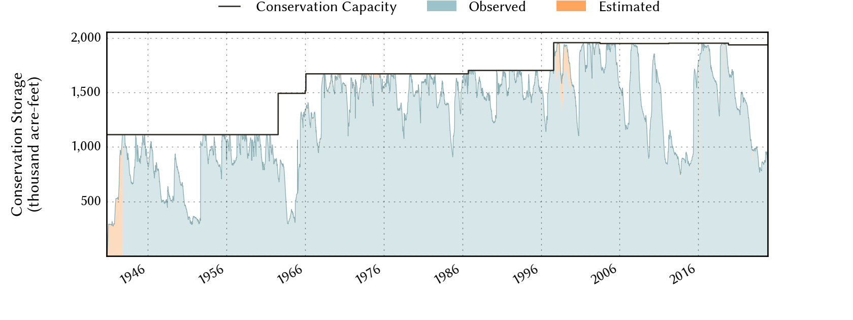 plot of storage data for the entire period of record